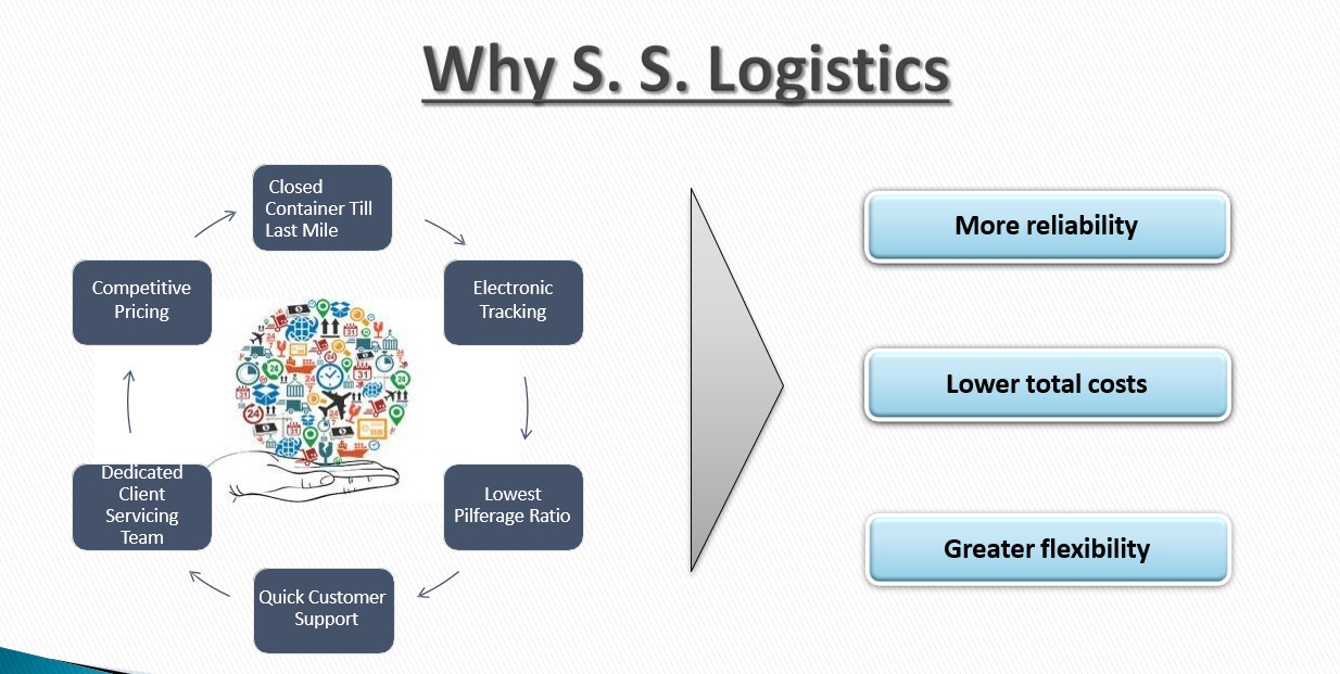 Why S.S. Logistics